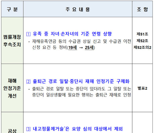 오는 6월부터 공무원 재해 유족급여, 만 24세까지 받는다