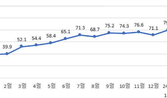 3월 외국인 관광객 150만 명…코로나19 이전 97% 회복